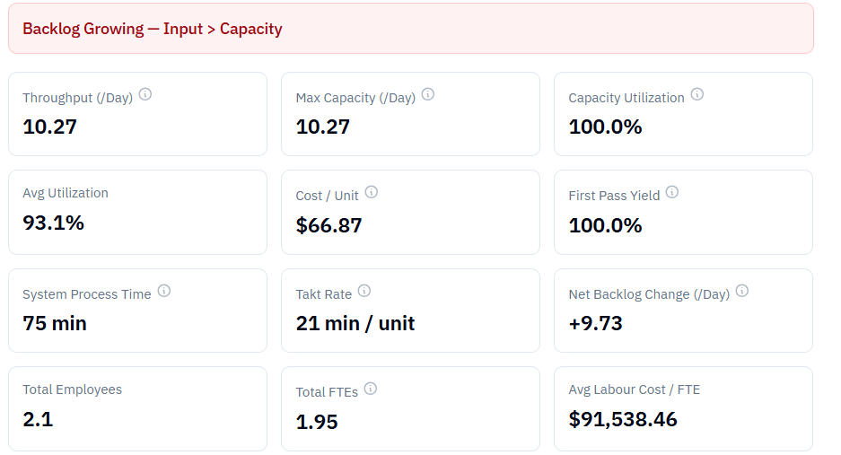 MyProcessManager calculator showing a multi-step process with capacity analysis and bottleneck detection